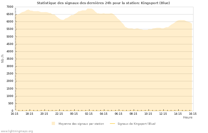 Graphes: Statistique des signaux