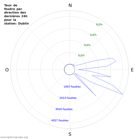 Graphes: Taux de foudre par direction