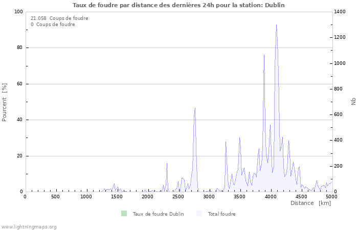 Graphes: Taux de foudre par distance