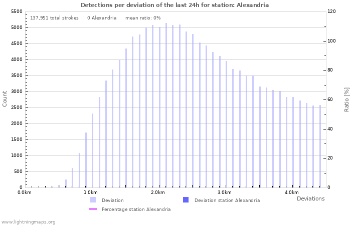 Graphs: Detections per deviation