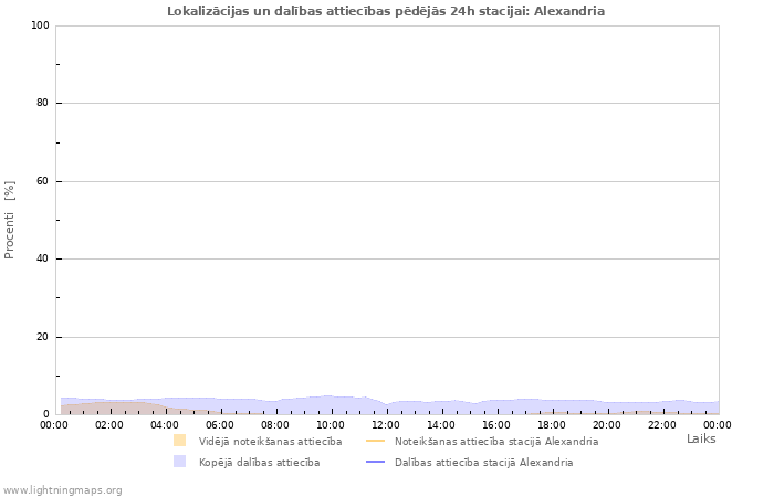 Grafiki: Lokalizācijas un dalības attiecības