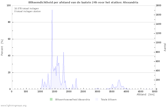 Grafieken: Bliksemdichtheid per afstand