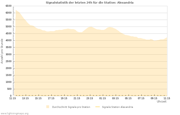 Diagramme: Signalstatistik