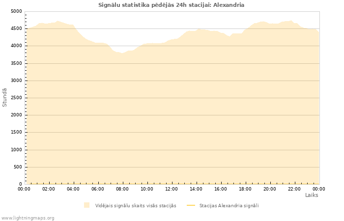 Grafiki: Signālu statistika