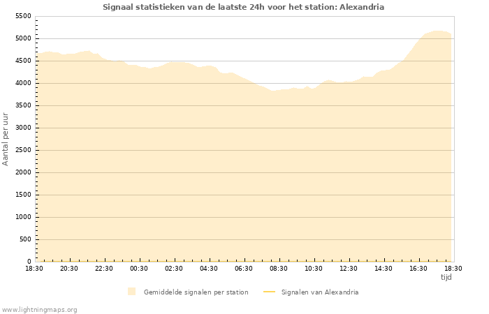 Grafieken: Signaal statistieken