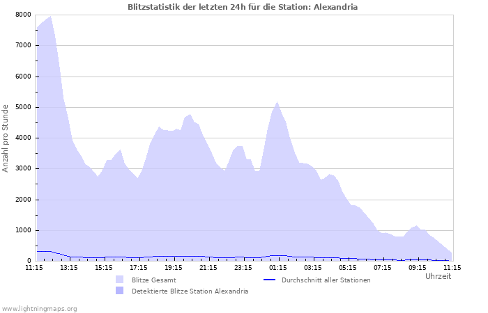 Diagramme: Blitzstatistik