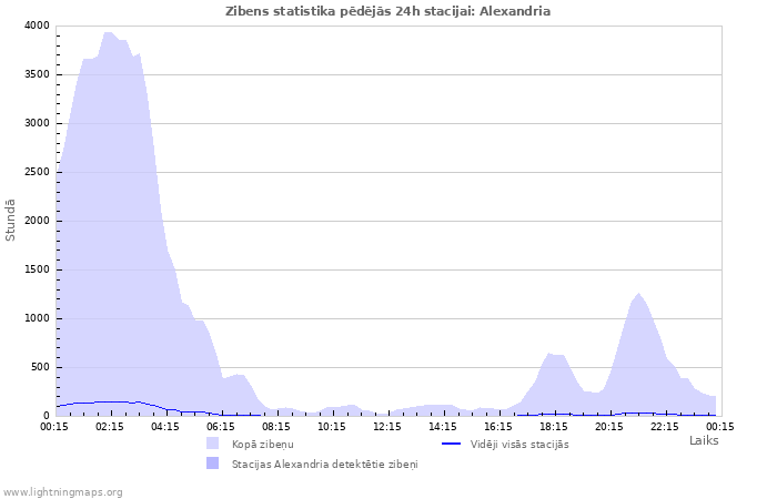 Grafiki: Zibens statistika