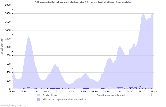 Grafieken: Bliksem statistieken