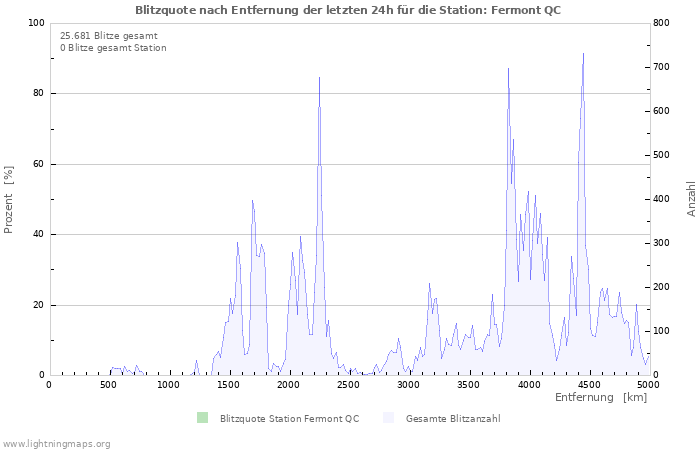 Diagramme: Blitzquote nach Entfernung