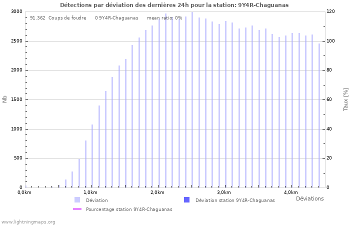 Graphes: Détections par déviation