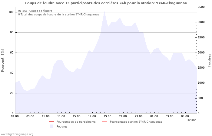 Graphes