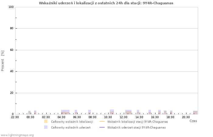 Wykresy: Wskaźniki uderzeń i lokalizacji