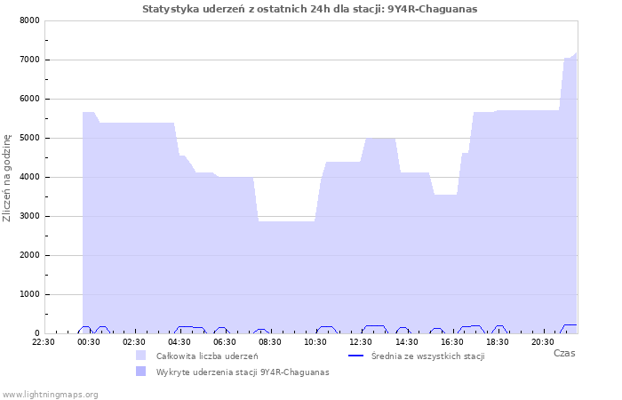 Wykresy: Statystyka uderzeń
