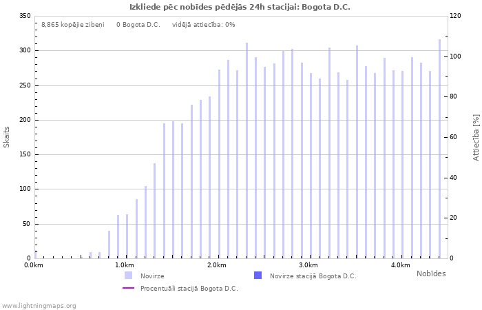 Grafiki: Izkliede pēc nobīdes