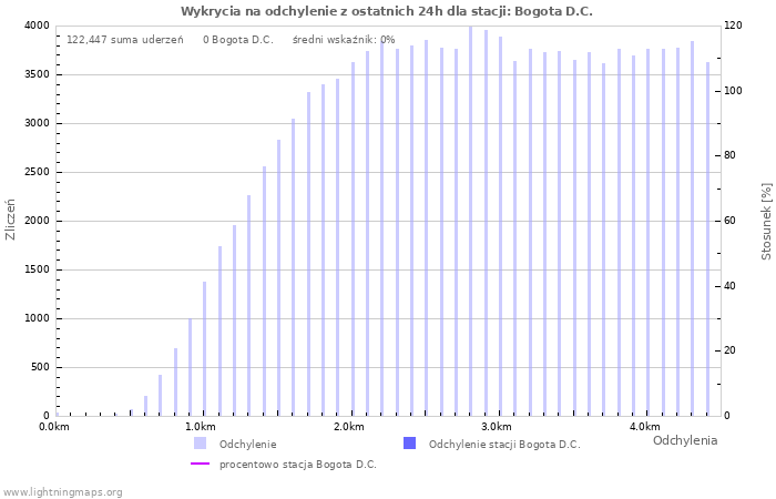 Wykresy: Wykrycia na odchylenie