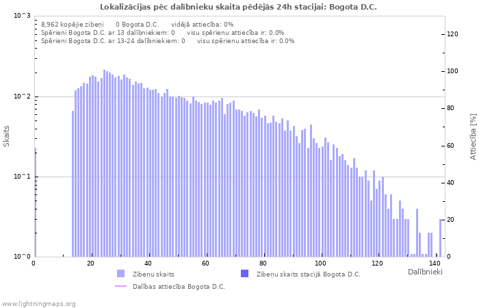 Grafiki: Lokalizācijas pēc dalībnieku skaita