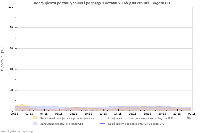 Графіки: Коефіцієнти розташування і розряду