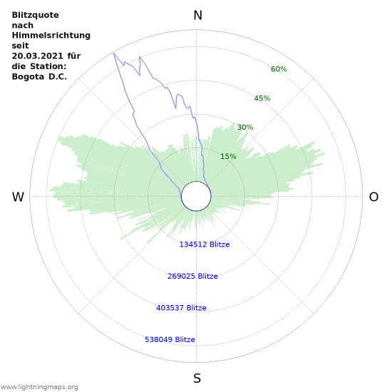 Diagramme