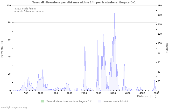 Grafico: Tasso di rilevazione per distanza