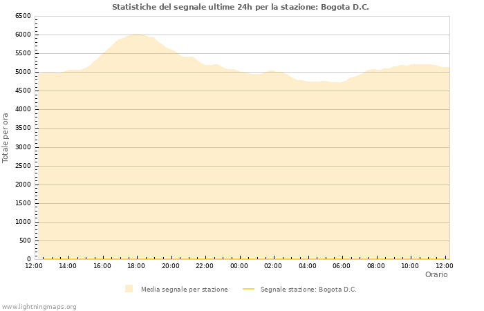 Grafico: Statistiche del segnale