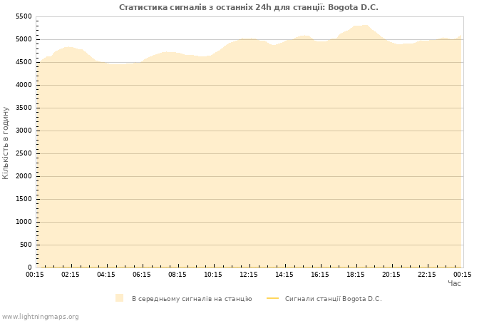 Графіки: Статистика сигналів
