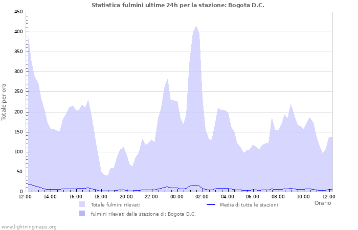 Grafico: Statistica fulmini