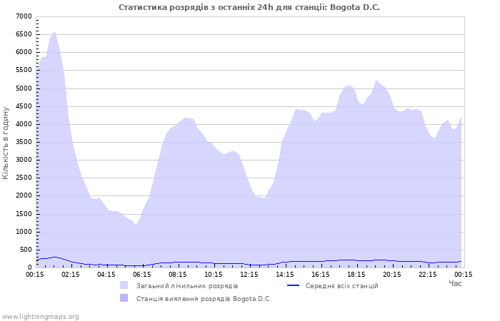 Графіки: Статистика розрядів