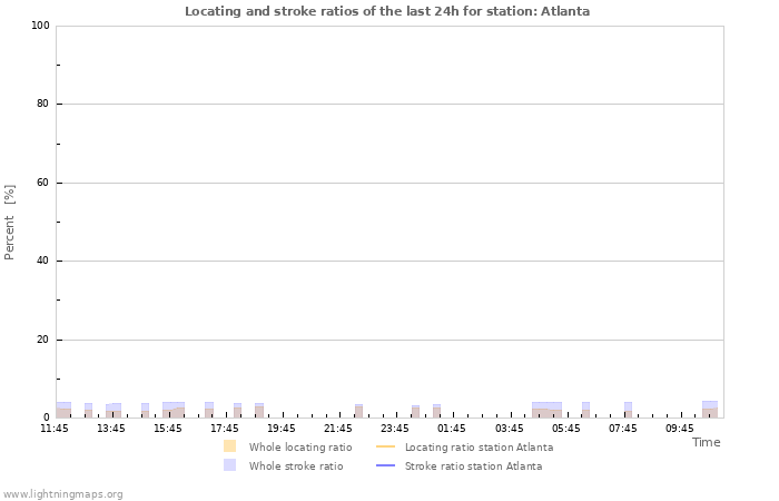 Graphs: Locating and stroke ratios