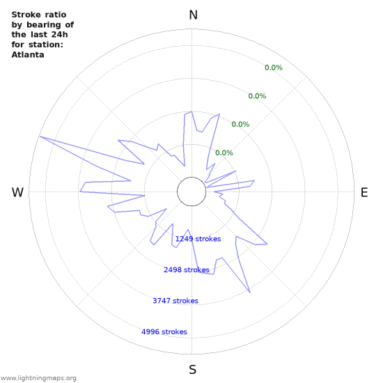 Graphs: Stroke ratio by bearing