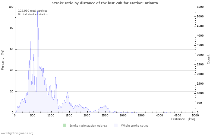 Graphs: Stroke ratio by distance