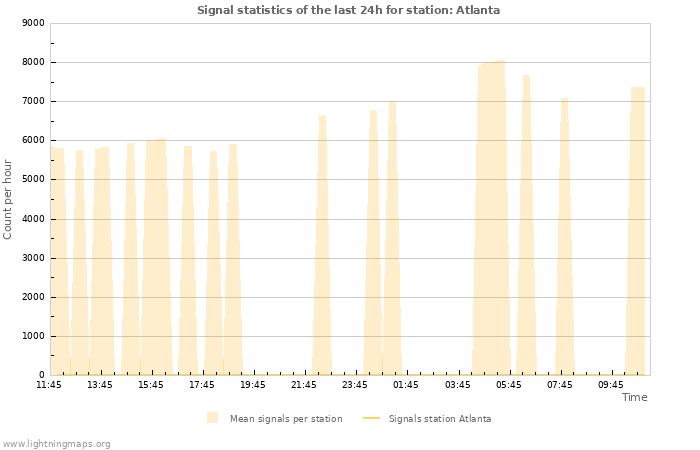 Graphs: Signal statistics
