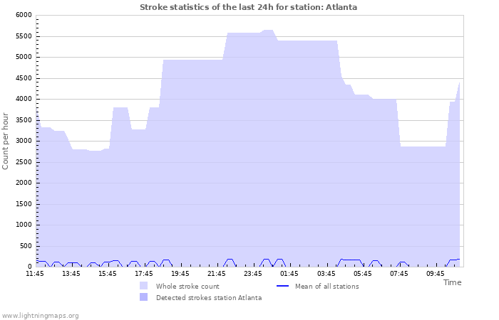 Graphs: Stroke statistics