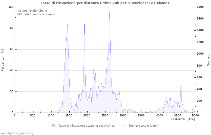 Grafico: Tasso di rilevazione per distanza