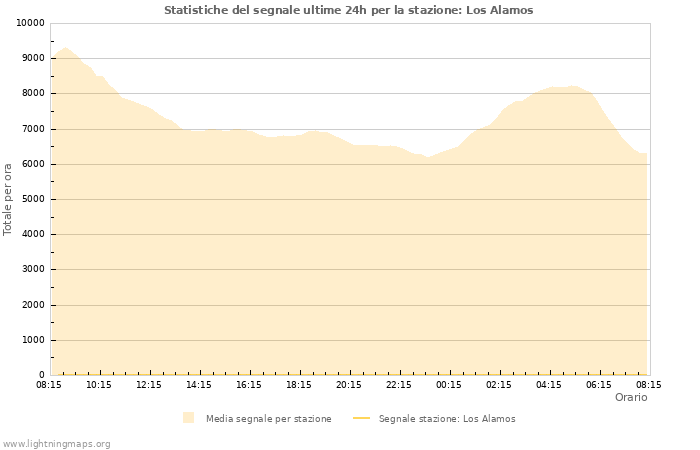 Grafico: Statistiche del segnale