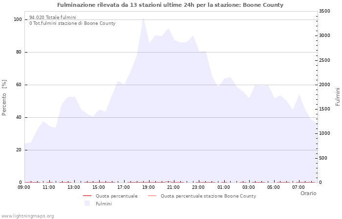 Grafico