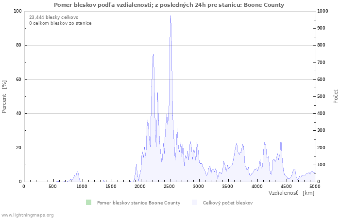 Grafy: Pomer bleskov podľa vzdialenosti;