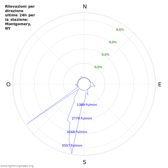 Grafico: Rilevazioni per direzione