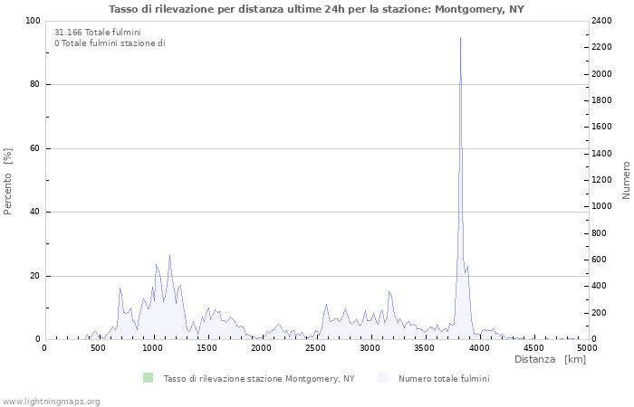 Grafico: Tasso di rilevazione per distanza