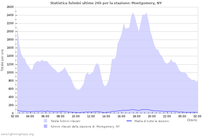 Grafico: Statistica fulmini