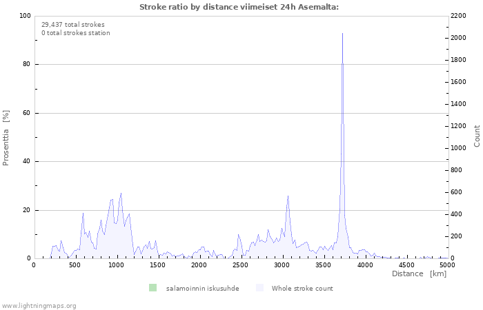 Graafit: Stroke ratio by distance