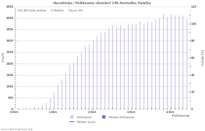 Graafit: Havaintoja / Poikkeama