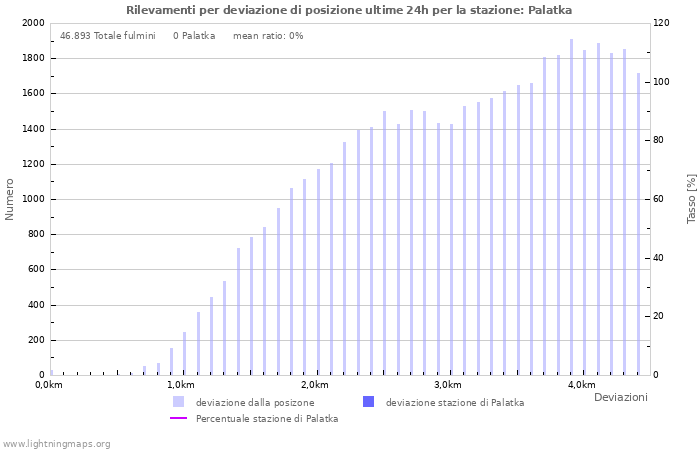 Grafico: Rilevamenti per deviazione di posizione