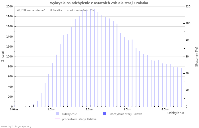 Wykresy: Wykrycia na odchylenie