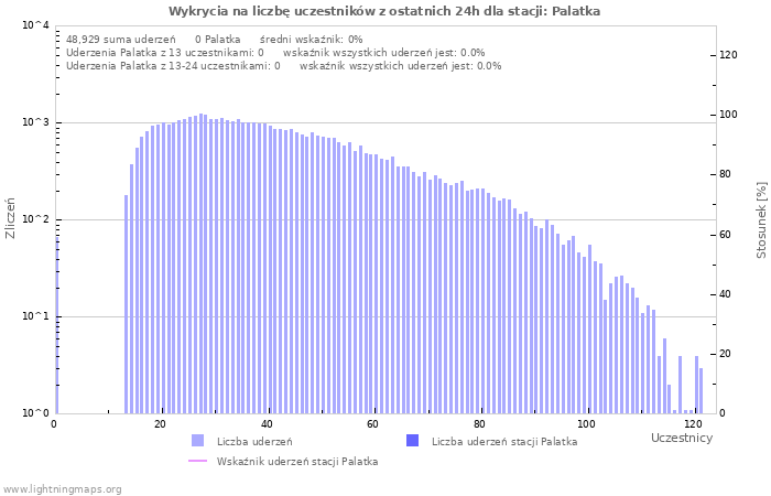 Wykresy: Wykrycia na liczbę uczestników