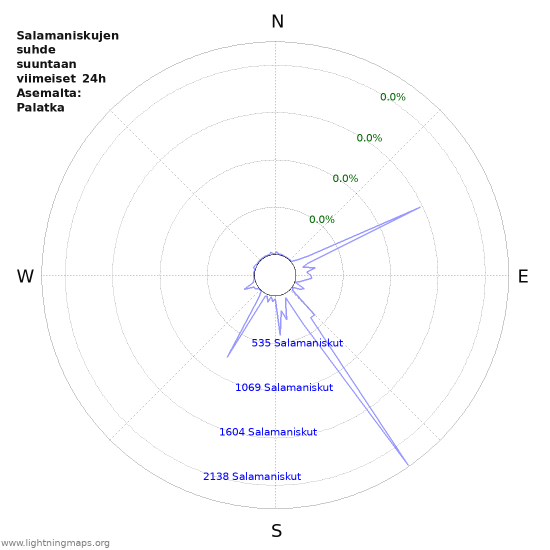 Graafit: Salamaniskujen suhde suuntaan