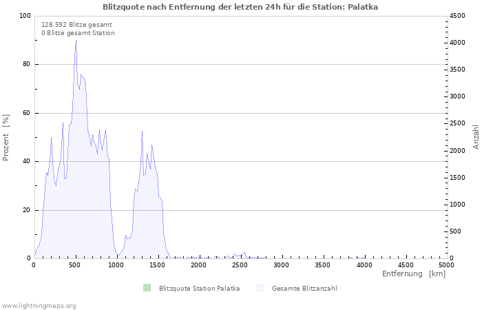 Diagramme: Blitzquote nach Entfernung