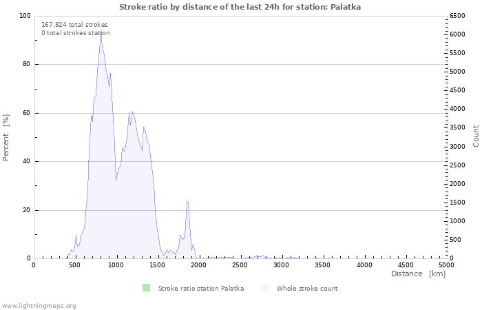 Graphs: Stroke ratio by distance