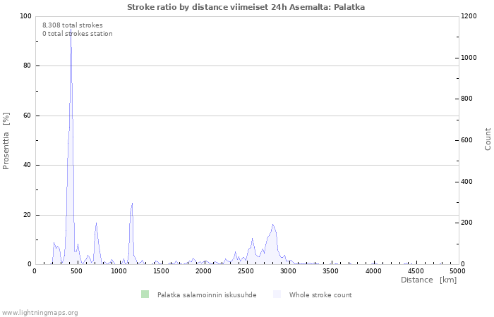 Graafit: Stroke ratio by distance