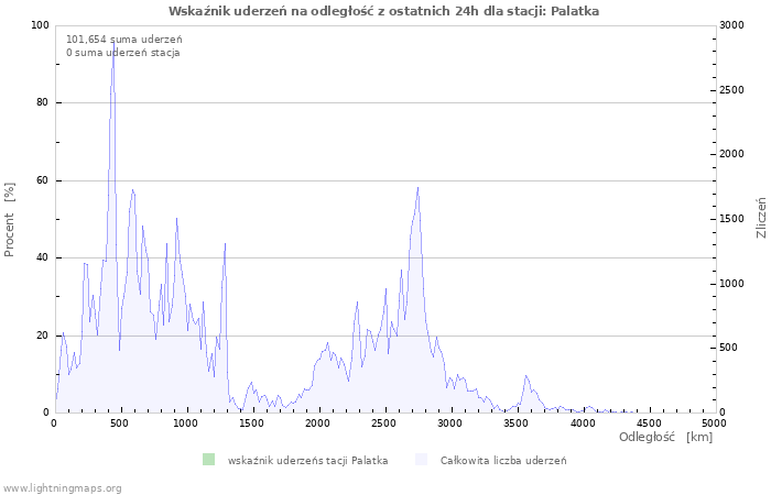 Wykresy: Wskaźnik uderzeń na odległość