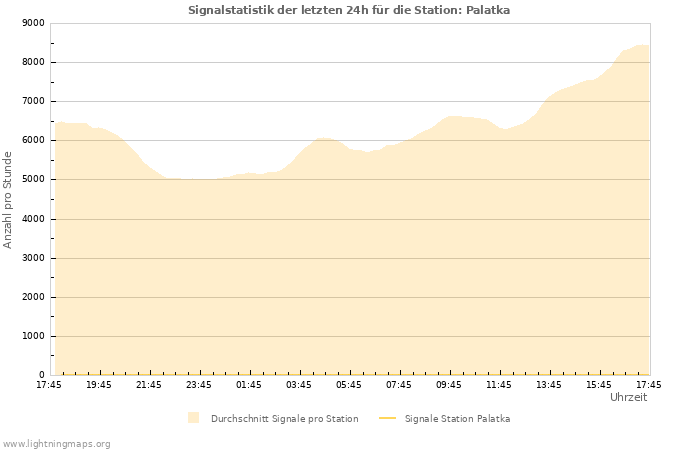 Diagramme: Signalstatistik